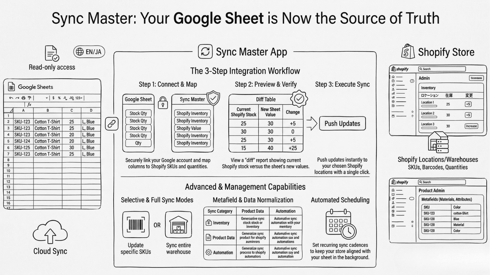 Diagram showing Google Sheets as the source of truth feeding the Sync Master app, which then pushes updates to a Shopify store.