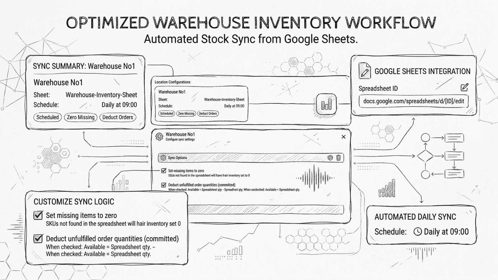 Optimized warehouse inventory workflow showing customizable sync logic, Google Sheets integration, daily schedule and run summary.